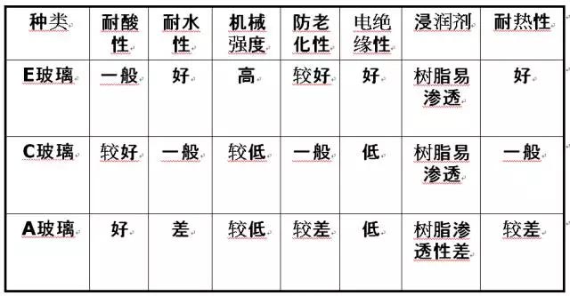 玻璃纖維按堿金屬氧化物含量又分為三大類：無堿、中堿、高堿玻纖