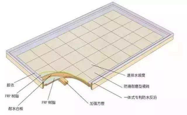 除了模壓工藝，整體衛(wèi)浴底盤（復合材料）的常見成型工藝還有手糊工藝和真空導入工藝。